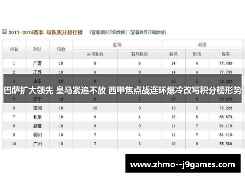 巴萨扩大领先 皇马紧追不放 西甲焦点战连环爆冷改写积分榜形势